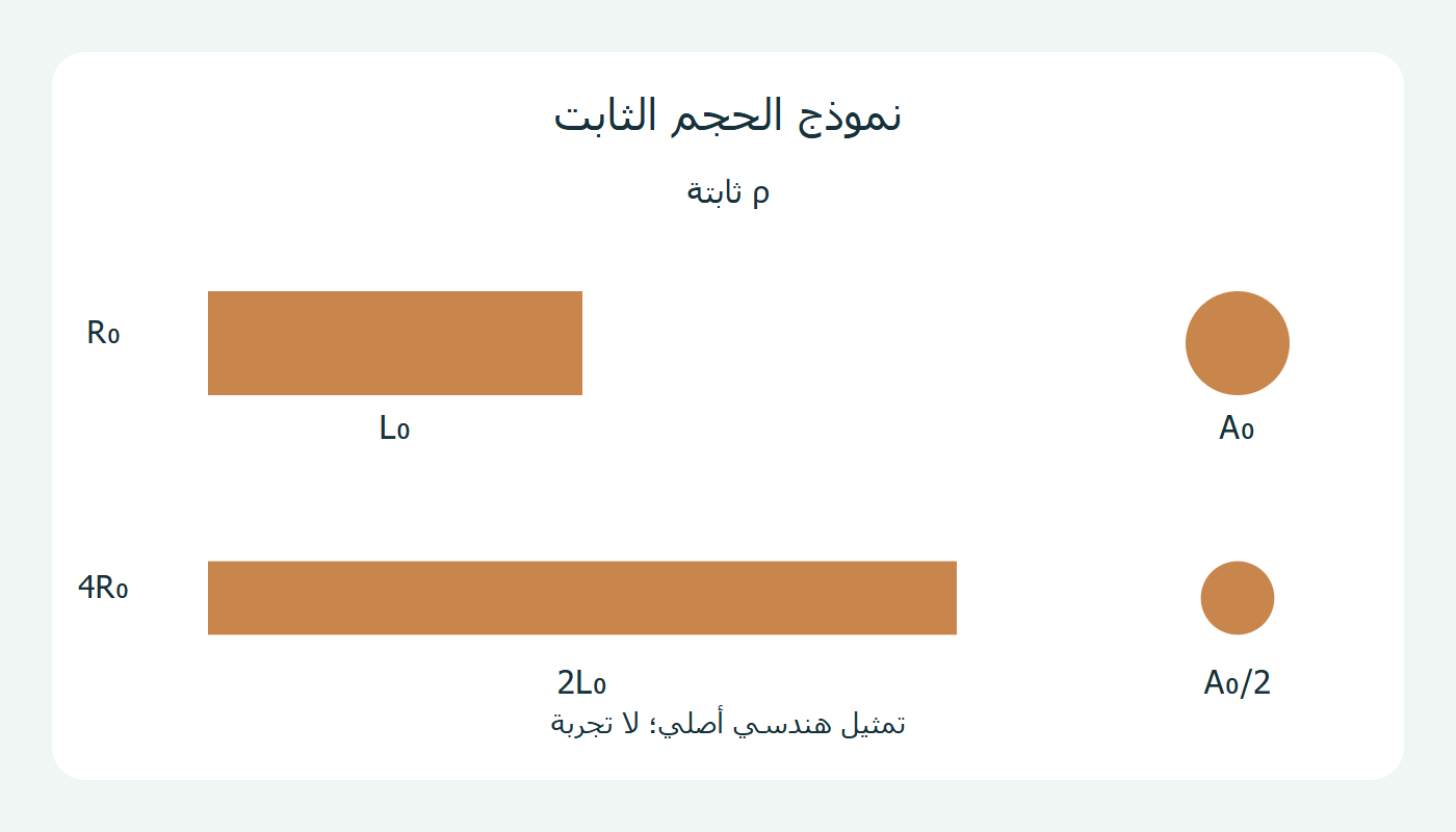 الطول والمقطع في حالتين
