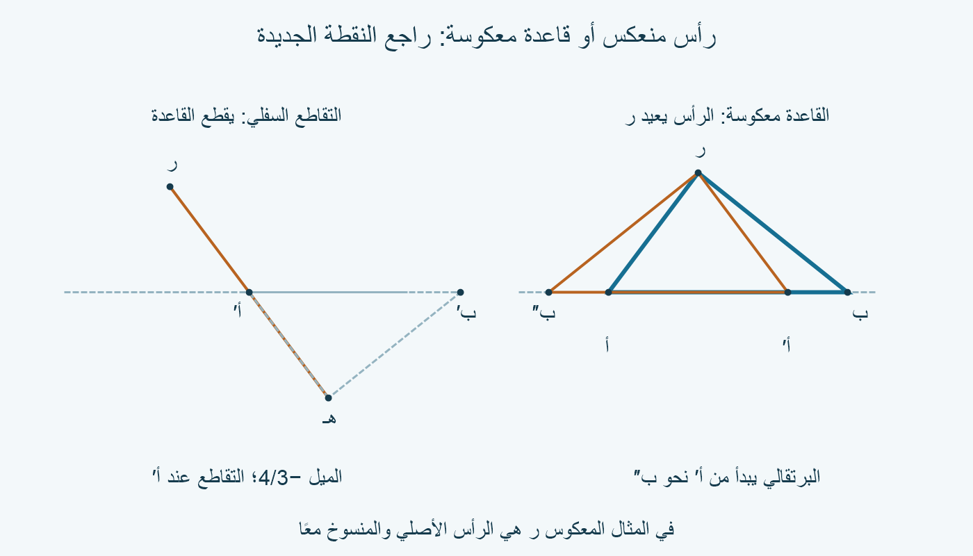 في اليسار التقاطع السفلي يعطي وصلة تقطع القاعدة؛ في اليمين عكس اتجاه القاعدة يعيد الرأس الأصلي في المثال.