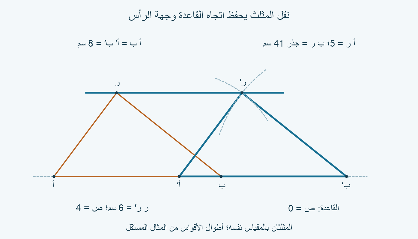 مثلث أ ب ر ونسخته أ′ ب′ ر′ بعد إزاحة 6 سم على القاعدة؛ وصل الرأسين يوازي القاعدة.