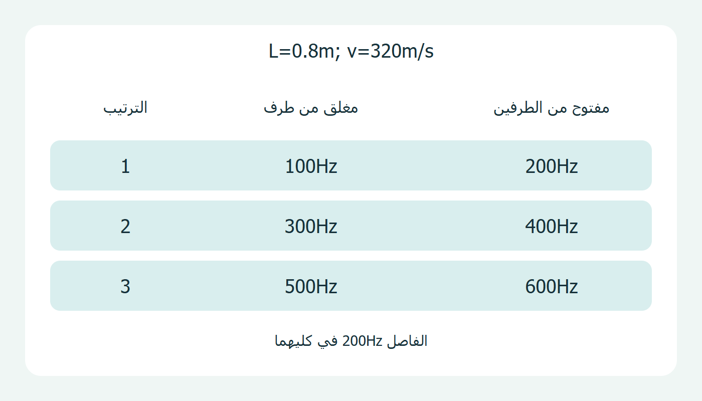 ثلاثة رنينات لكل أنبوب