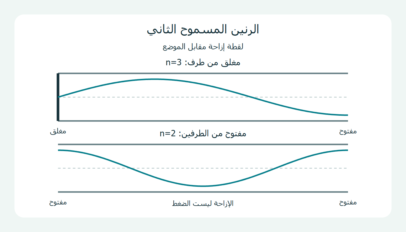 الرنين الثاني في أنبوبين
