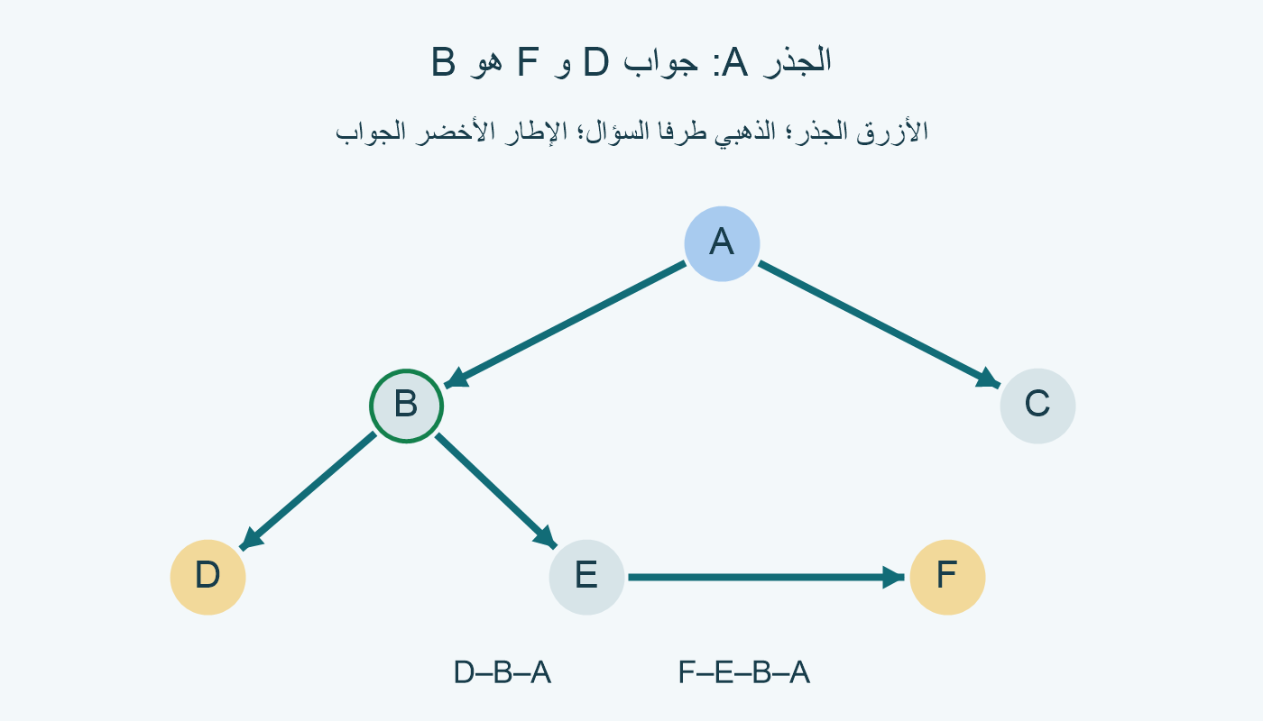 الشجرة بستة رؤوس وحواف A–B و A–C و B–D و B–E و E–F. الجذر A أزرق، و D و F ذهبيان، والإطار الأخضر حول B جواب الزوج D,F. الأسهم من الأب إلى الابن.