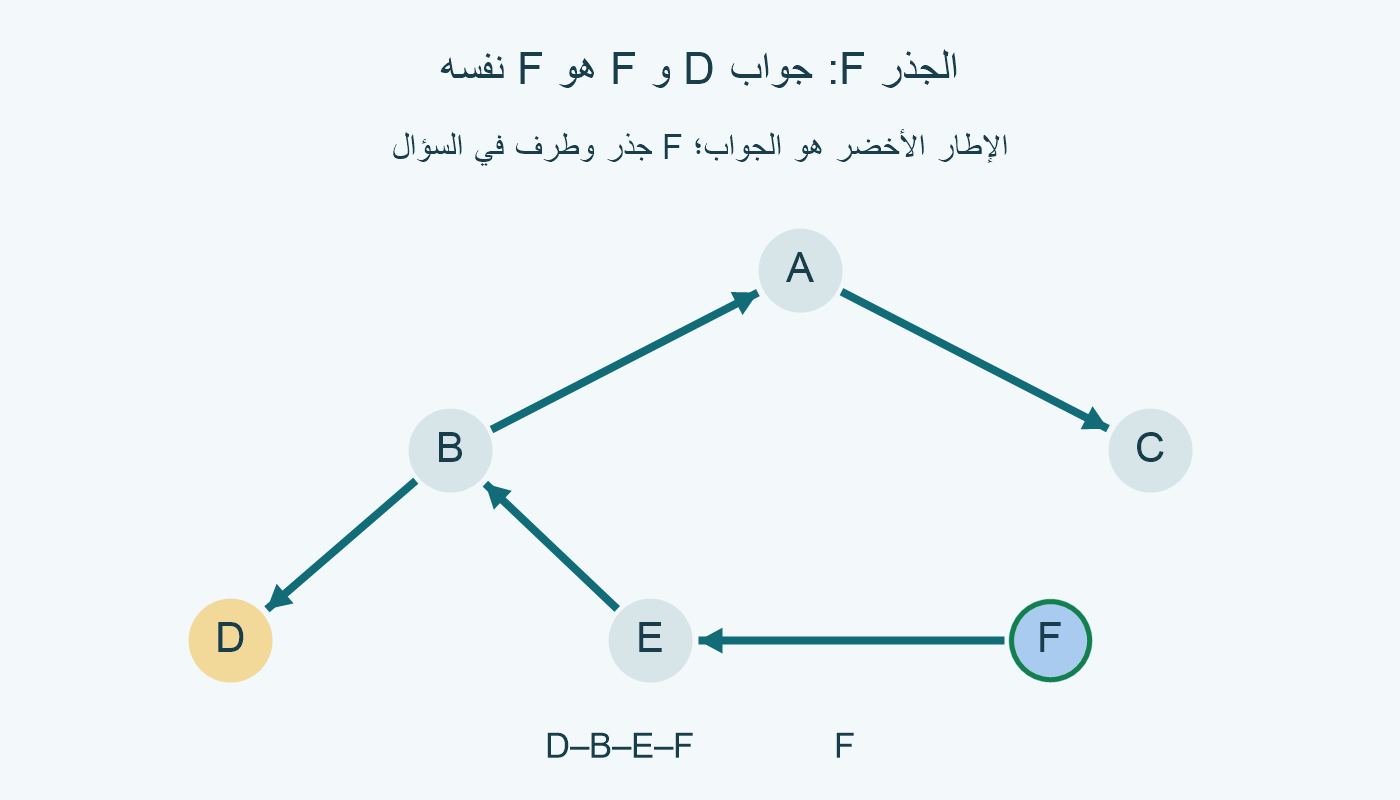 الحواف ومواضع الرؤوس نفسها، والجذر F أزرق ومحاط بإطار أخضر لأنه جواب D,F أيضًا. D ذهبي. الأسهم F→E و E→B و B→A و A→C و B→D تبين الآباء إلى الأبناء.