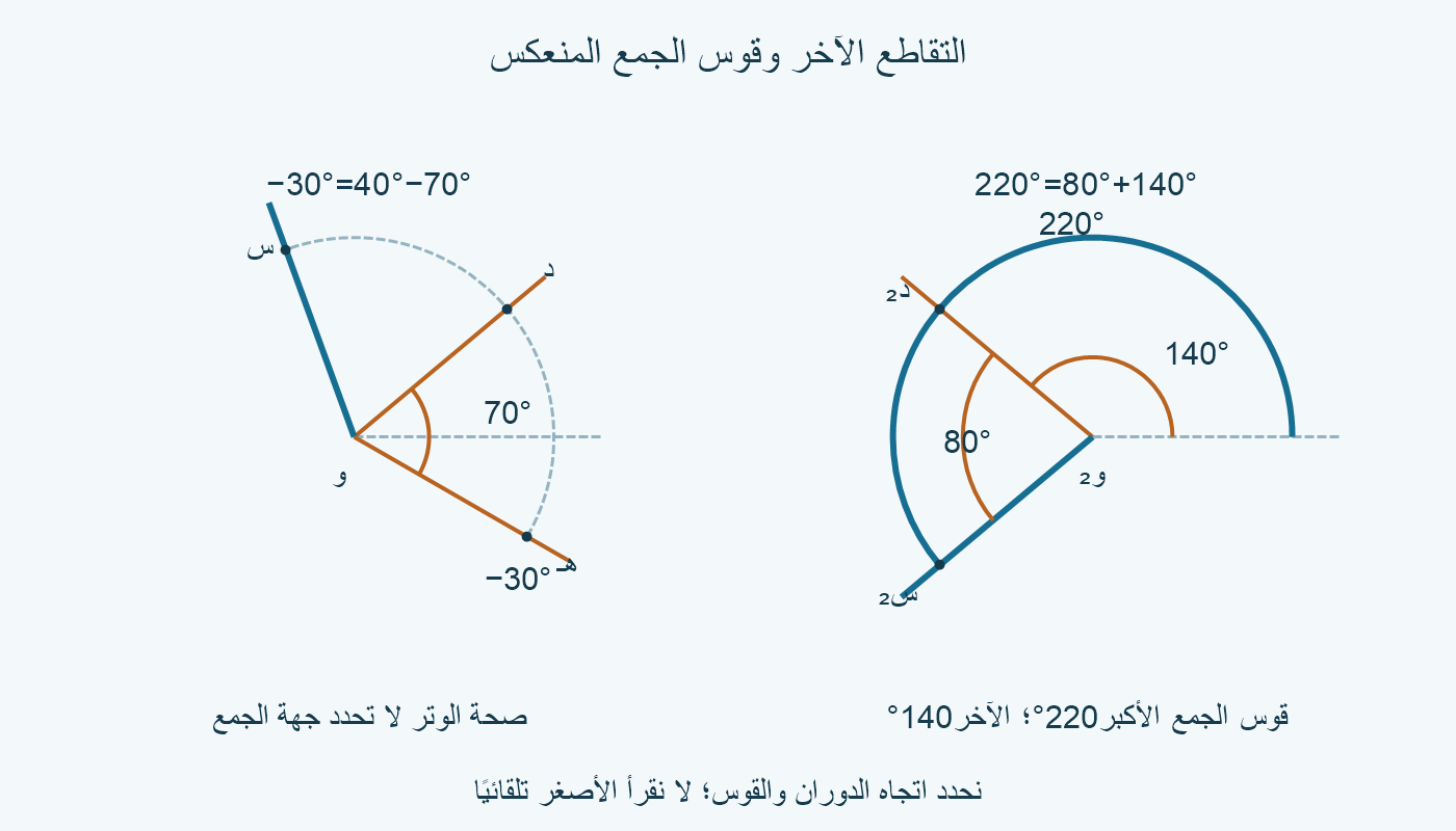 التقاطع الآخر في مثال40° و70° يتجه إلى−30°، بينما جمع140° و80° يحدد قوس220° الأكبر من القوس الآخر140°.