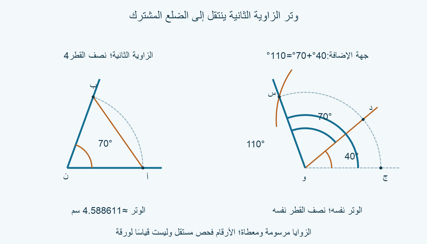وتر زاوية70° بنصف قطر4، ونقله من علامة الضلع المشترك إلى قوس زاوية40° ليظهر شعاع الجمع110°.