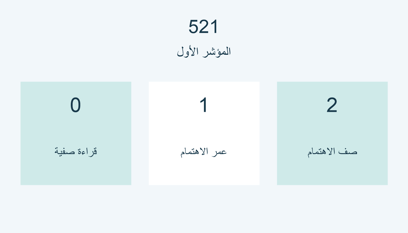 الأول 0 للقراءة الصفية و1 لعمر الاهتمام و2 لصف الاهتمام.