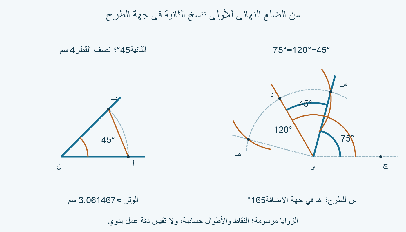 وتر زاوية45° بنصف قطر4 ينتقل من علامة ضلع120° نحو البداية، فيحدد شعاع الفرق75°؛ التقاطع الآخر يتجه إلى165°.