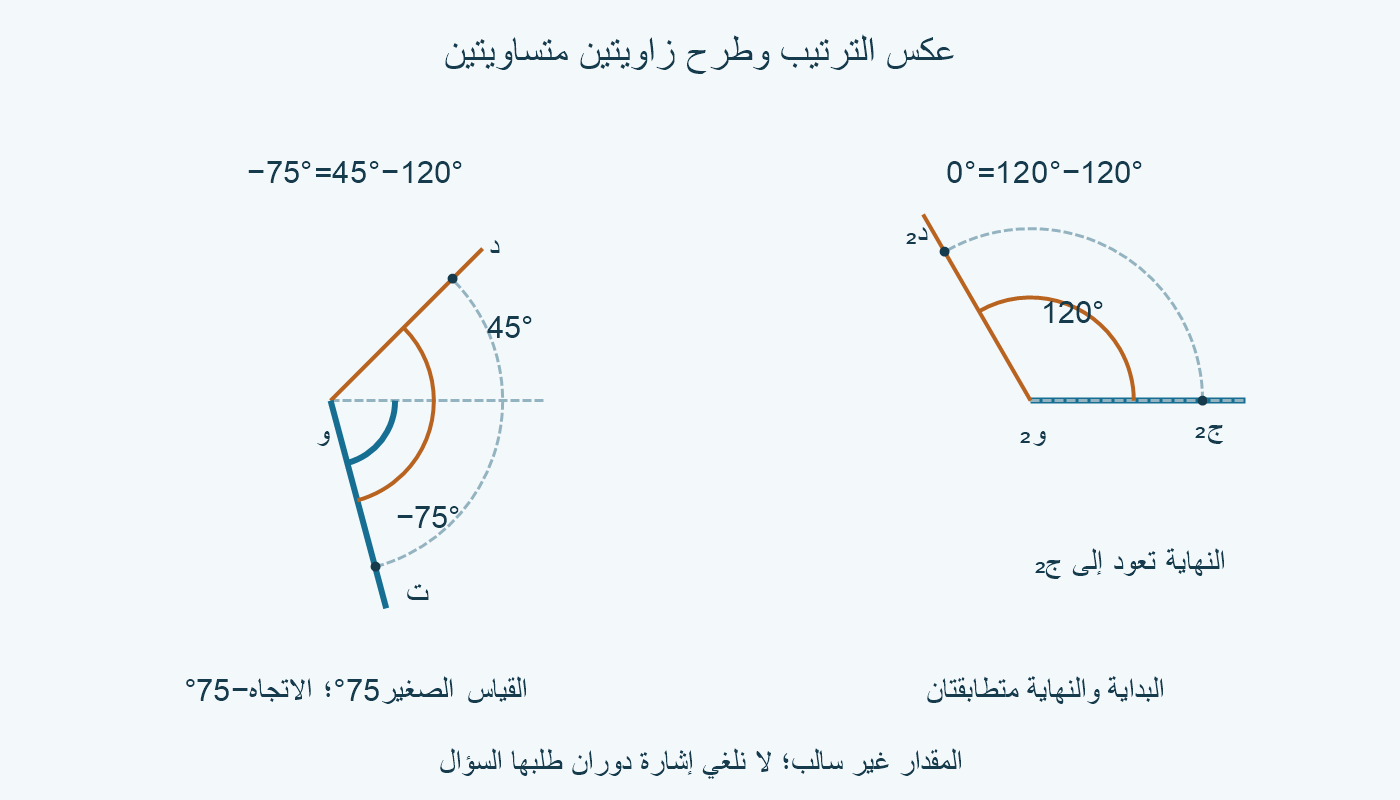 عكس الترتيب إلى45°−120° يعطي اتجاه−75° ومقدار75°؛ تساوي120° و120° يعيد الشعاع النهائي إلى البداية والفرق0°.