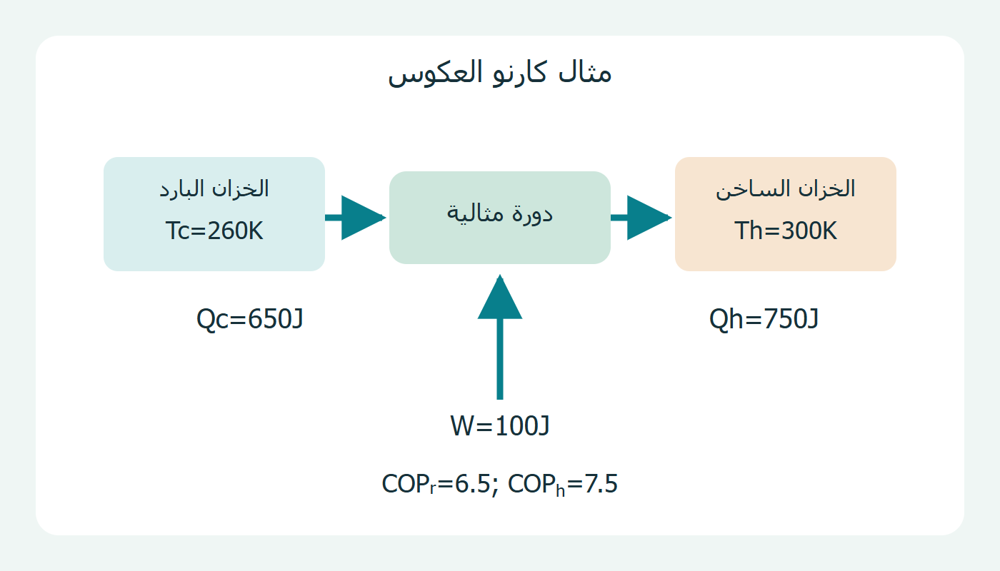 موازنة طاقة مثال كارنو