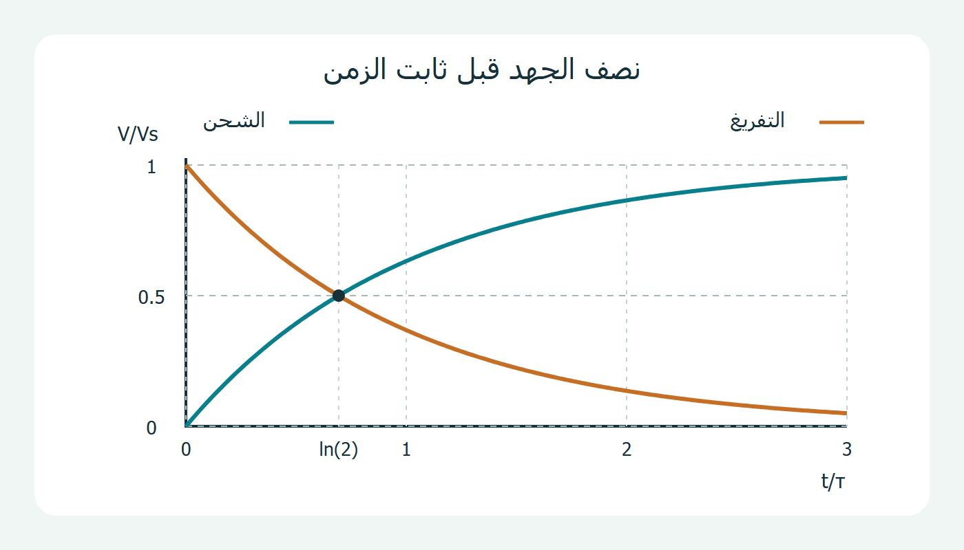 منحنيا الجهد مع الزمن