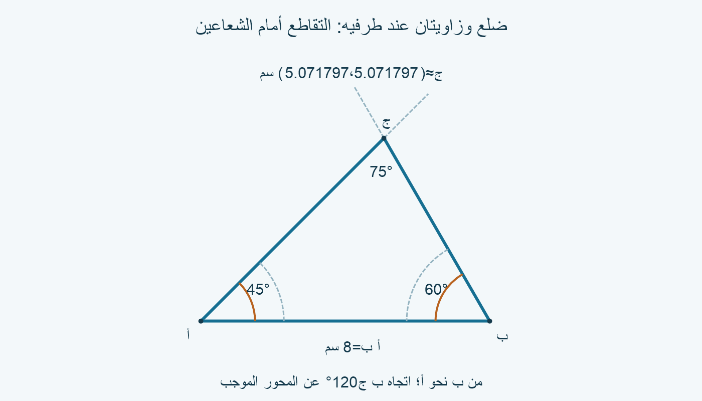 قاعدة أ ب8 سم، زاوية أ45° وزاوية ب60° من ب أ؛ تقاطع الشعاعين ج يحدد زاوية ثالثة75°.