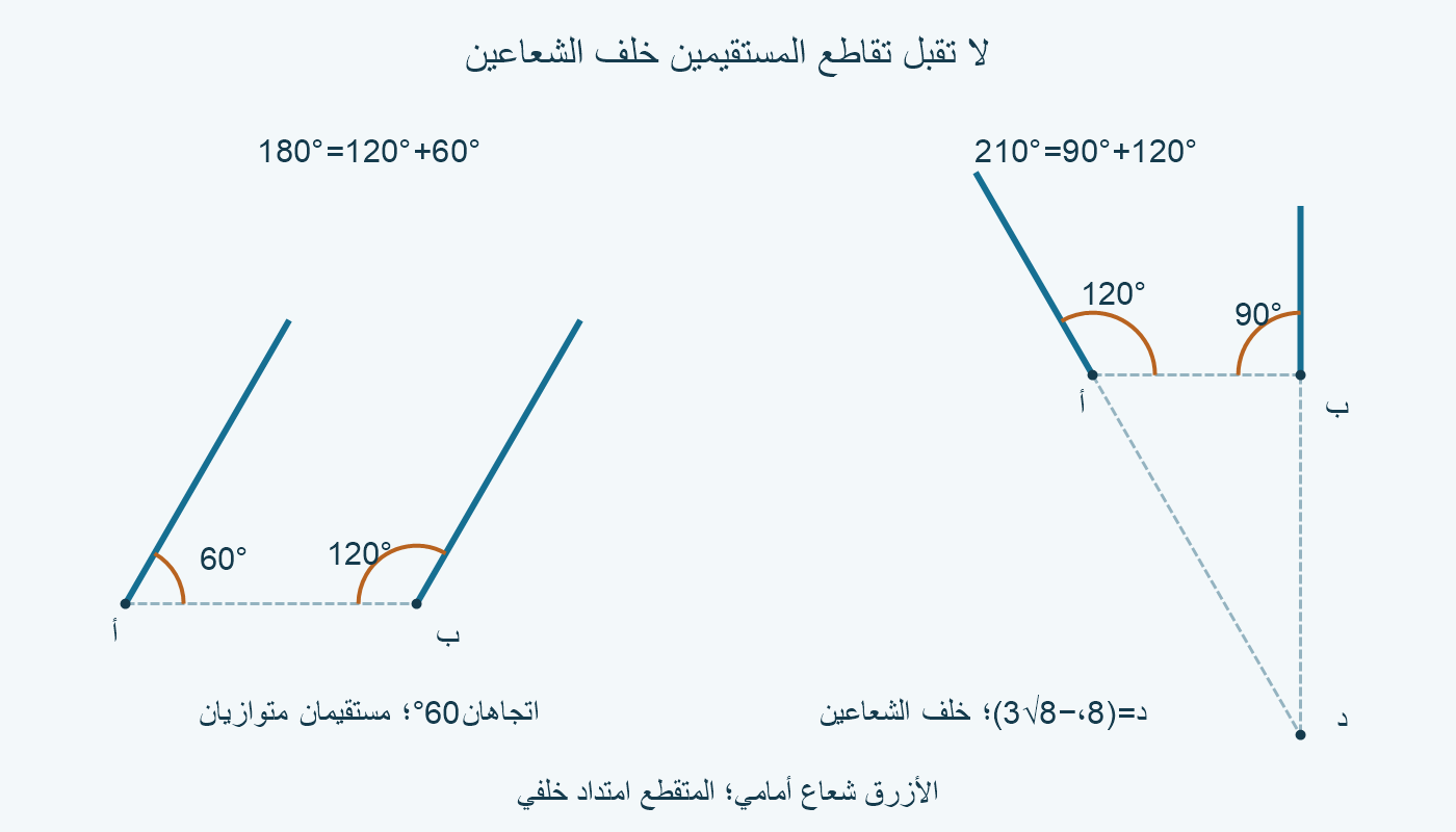 مجموع60° و120° ينتج شعاعين متوازيين؛ مجموع120° و90° لا يعطي تقاطعًا أمام الشعاعين، بل تقاطع امتدادين خلفيين.