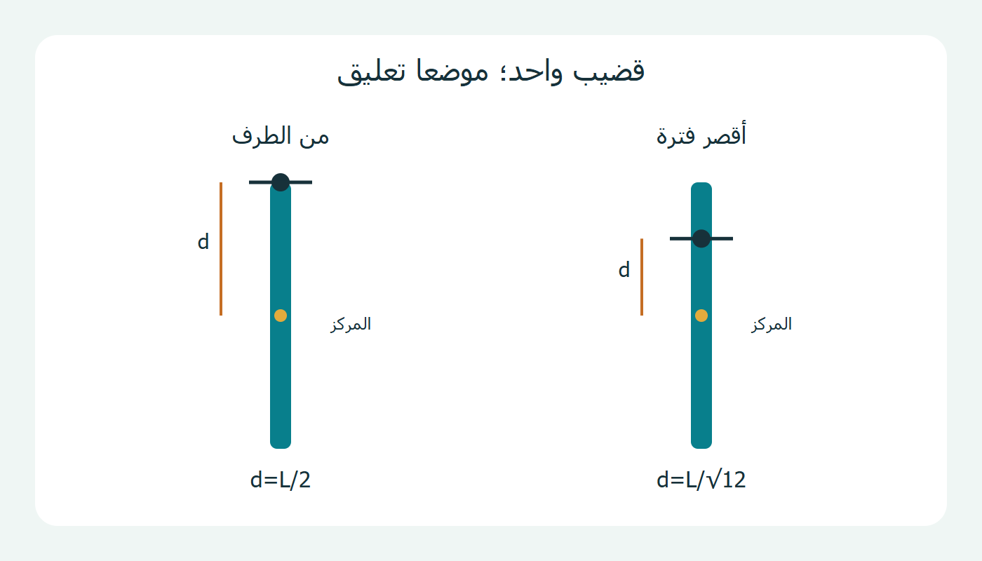 تعليق القضيب في موضعين