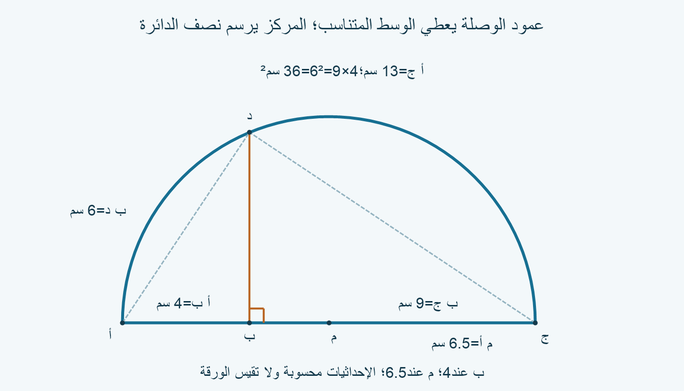 نصف دائرة قطرها13 سم، الوصلة ب عند4 سم والمركز م عند6.5 سم؛ العمود ب د طوله6 سم ومربع طوله36 سم².