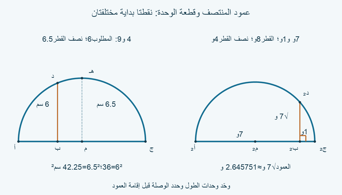 في مثال4 و9، عمود الوصلة6 ونصف القطر6.5؛ وفي مثال7 وحدات ووحدة واحدة، العمود من الوصلة√7 وحدة والقطر8 وحدات.