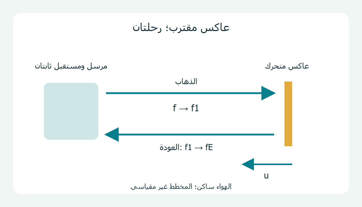 رحلتا الصوت عبر عاكس مقترب