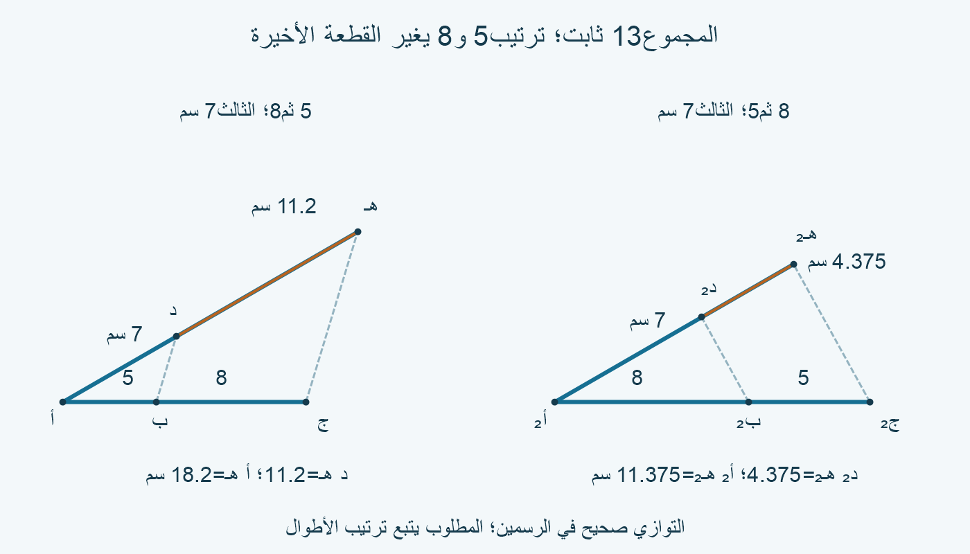 مع5 ثم8 والثالث7 تكون د هـ11.2 سم؛ مع8 ثم5 والثالث7 تصبح د هـ4.375 سم، رغم ثبات مجموع القاعدة13 سم.