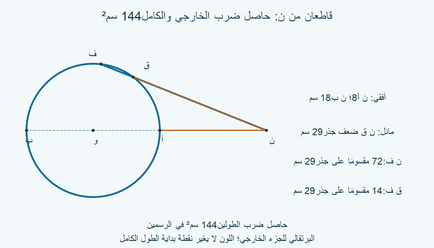 قاطع أفقي وقاطع مائل من النقطة ن نفسها؛ حاصل ضرب الخارجي والكامل144 سم² في الحالتين، والجزء الداخلي مختلف.
