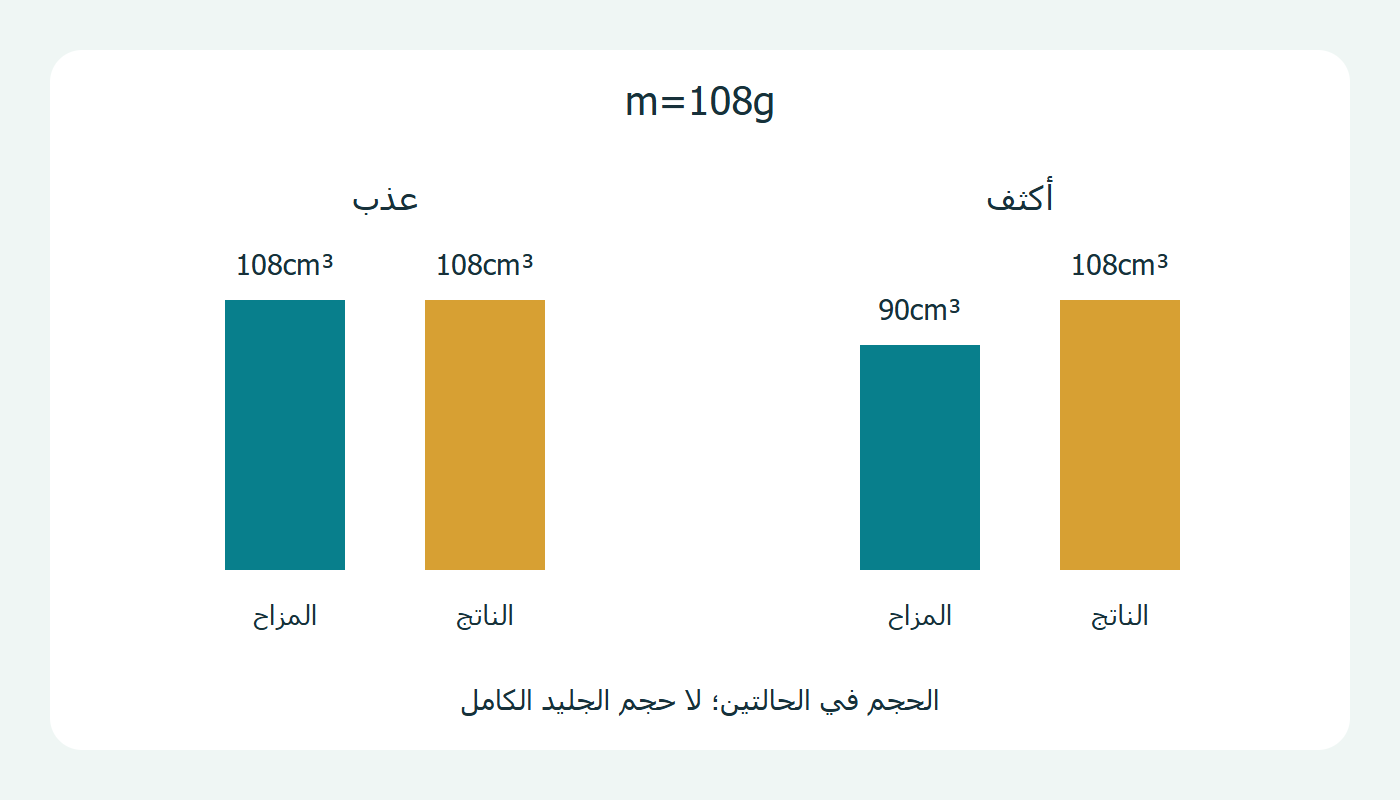 المزاح والناتج