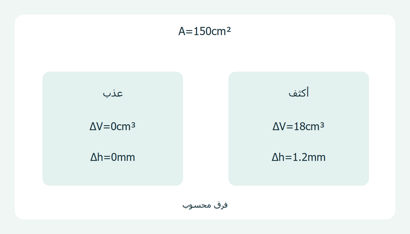 فرق الحجم والارتفاع