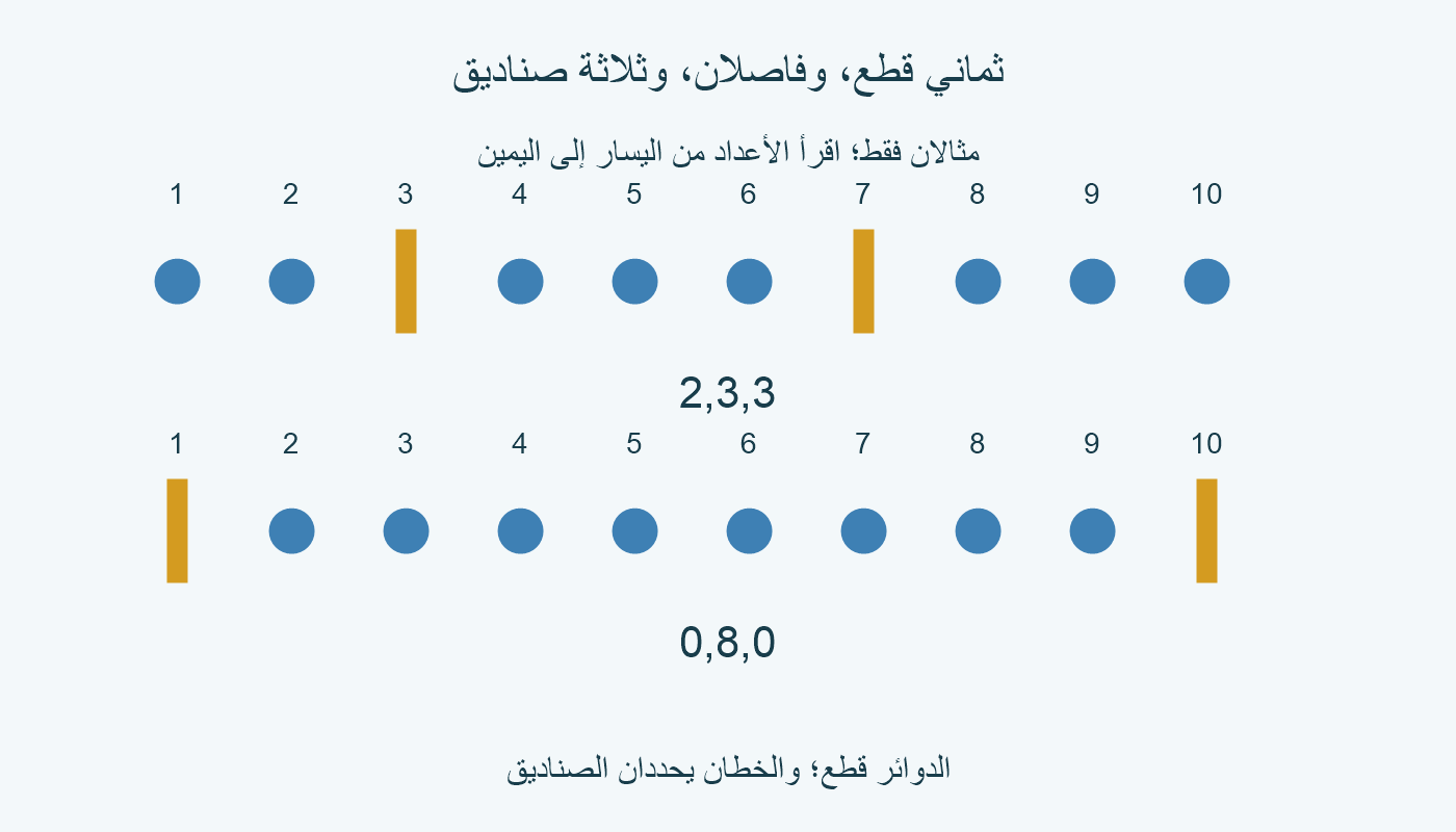 صفان من 8 دوائر وفاصلين: الأول يقرأ 2,3,3، والثاني 0,8,0. الفاصلان لا يمثلان قطعًا إضافية.