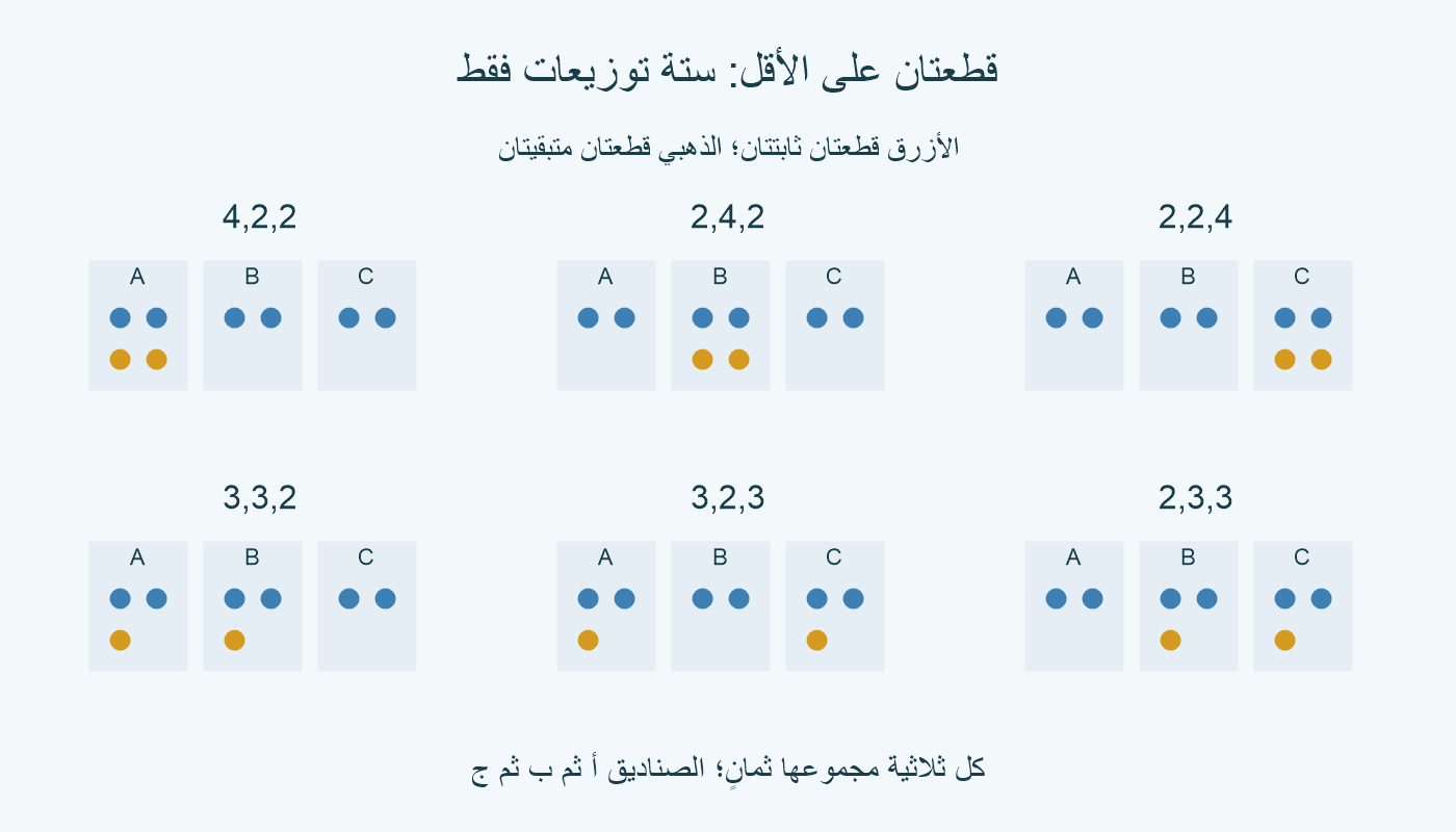 التوزيعات الستة لثماني قطع مع 2 على الأقل في كل صندوق:4,2,2 و 2,4,2 و 2,2,4 و 3,3,2 و 3,2,3 و 2,3,3.
