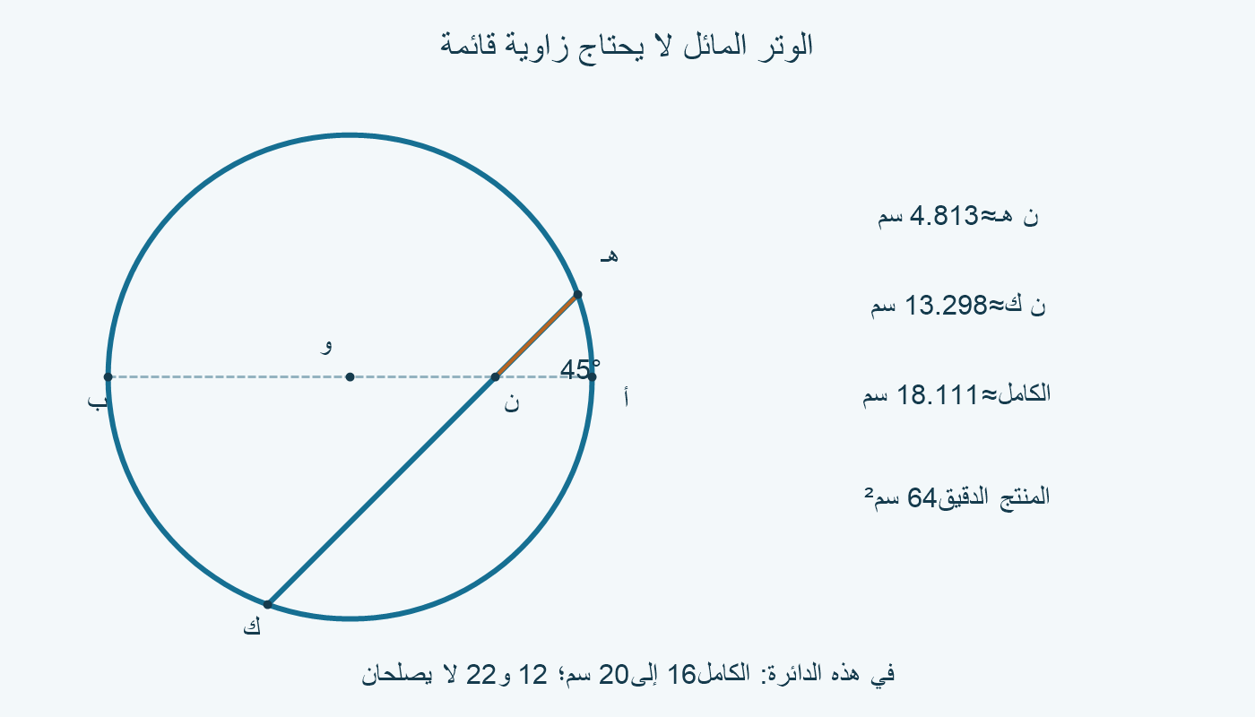 الوتر المائل ص=س−6 يتقاطع مع الأفقي بزاوية45°؛ منتج جزأيه64 سم² وكامله2√82 سم.