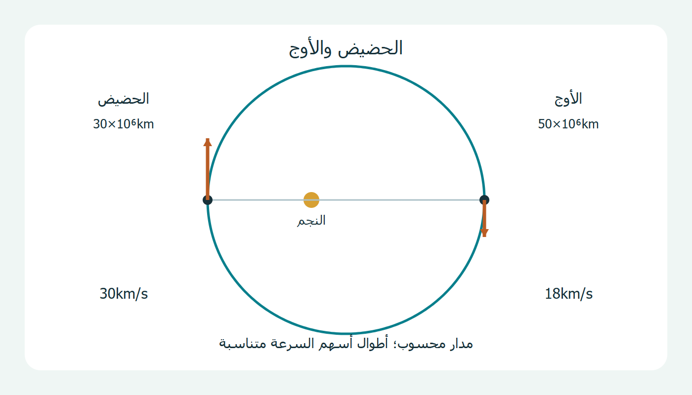 الحضيض والأوج