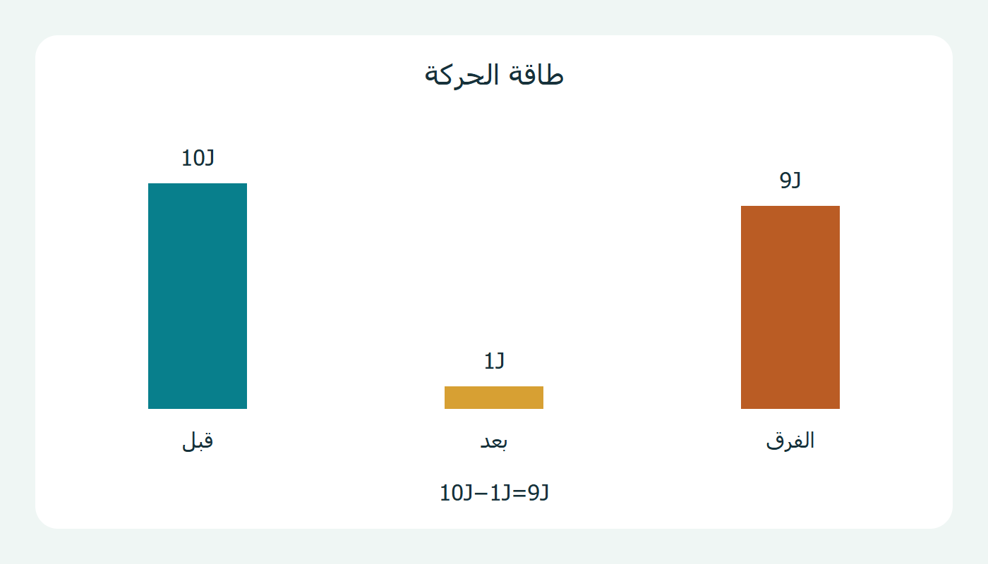 الطاقة قبل وبعد