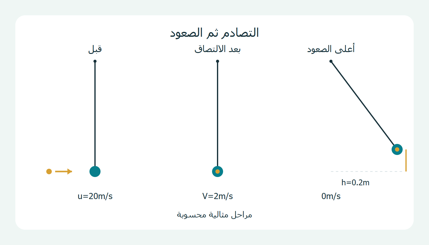 مراحل الحساب