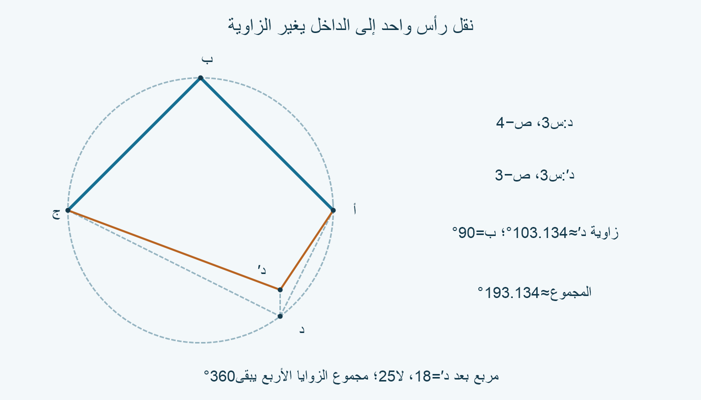 نقل د=(3،−4) إلى د′=(3،−3) يغير زاويتها من90 إلى103.134 درجة.