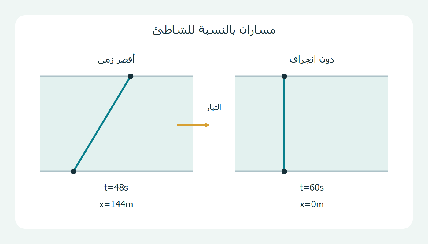 المساران للشاطئ