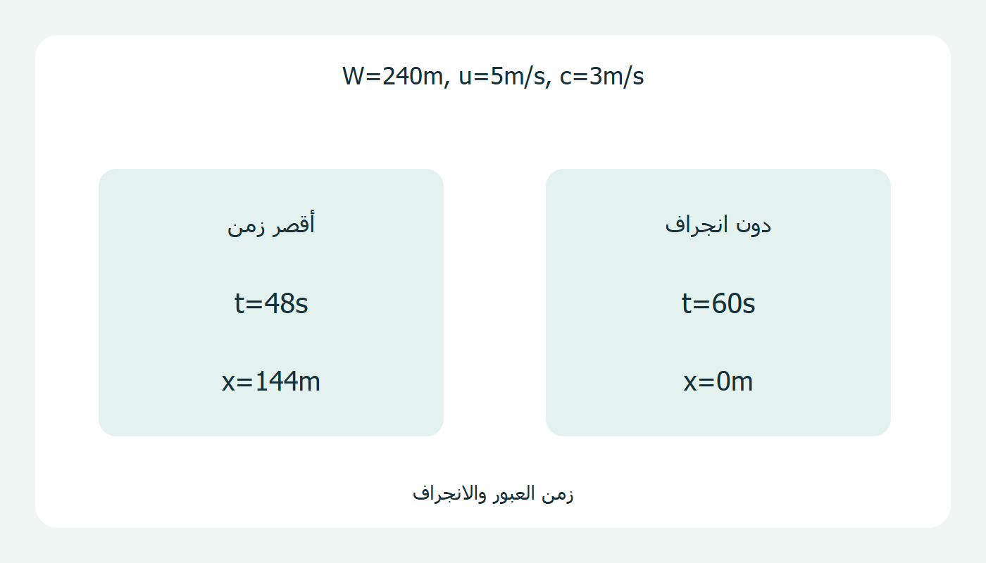 الزمن والانجراف