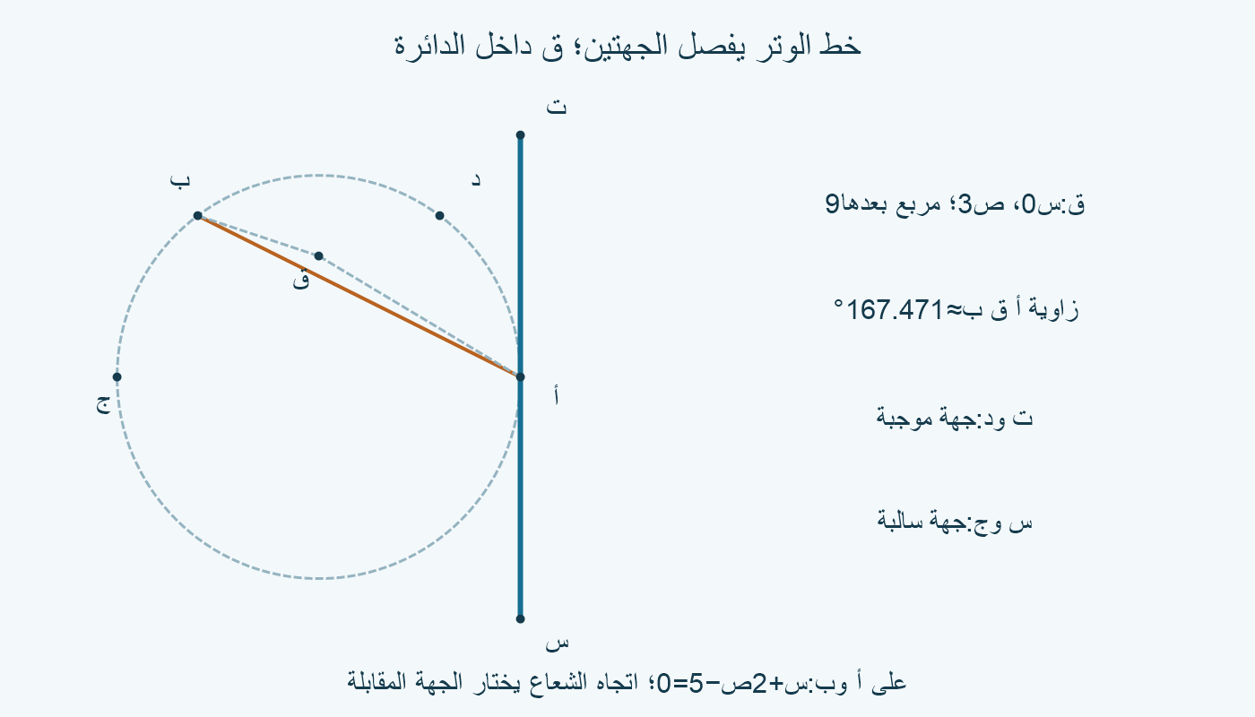 ج على جهة سالبة ود على جهة موجبة لخط الوتر؛ ق=(0،3) داخل الدائرة.