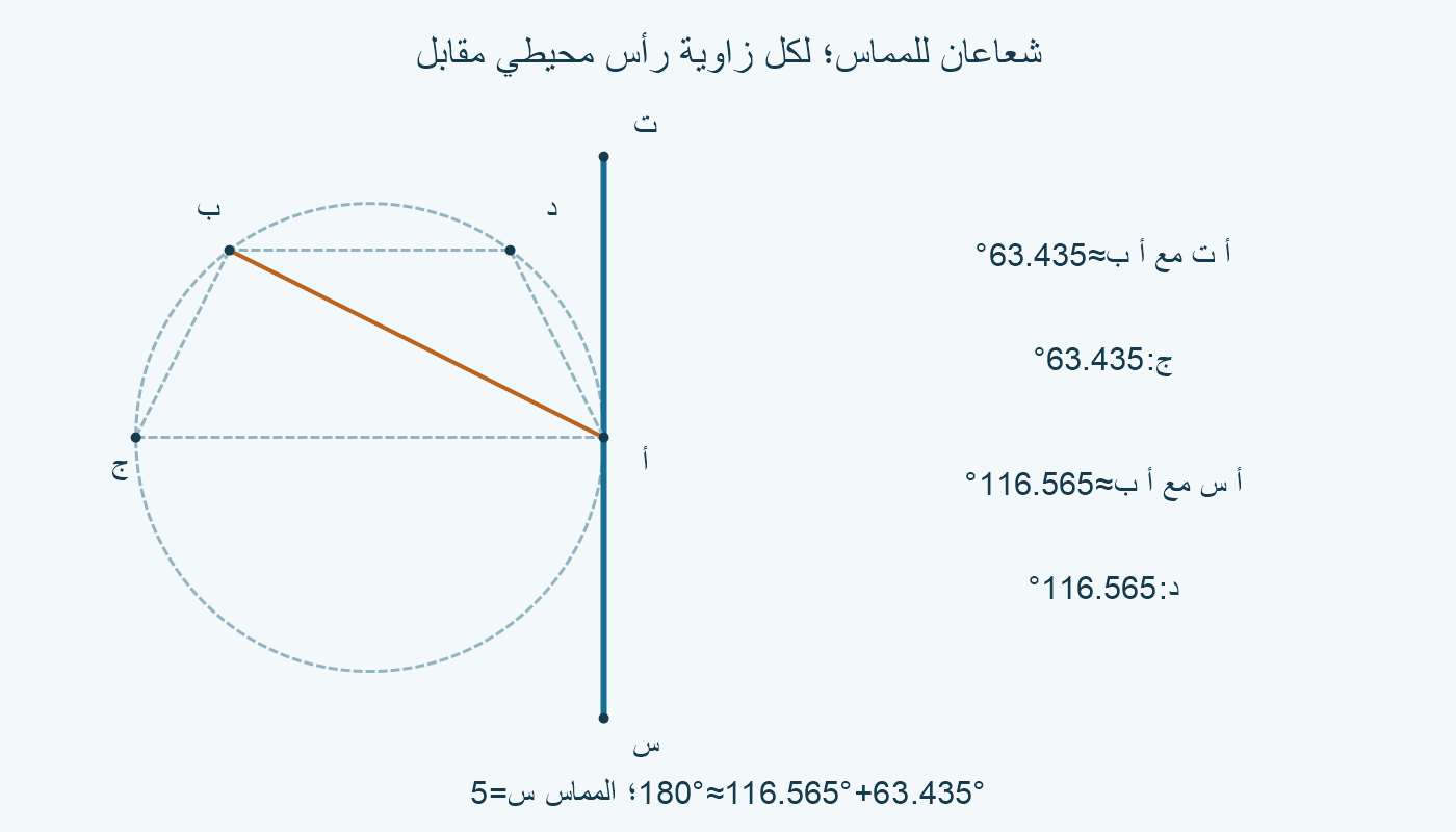 أ ت وج63.435°؛ أ س ود116.565°.