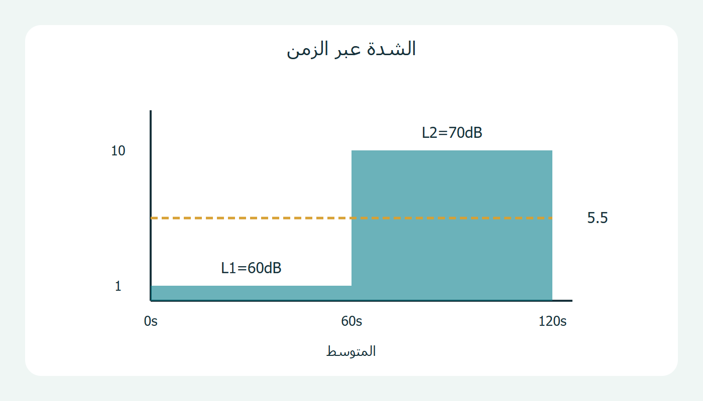 الشدة عبر الزمن
