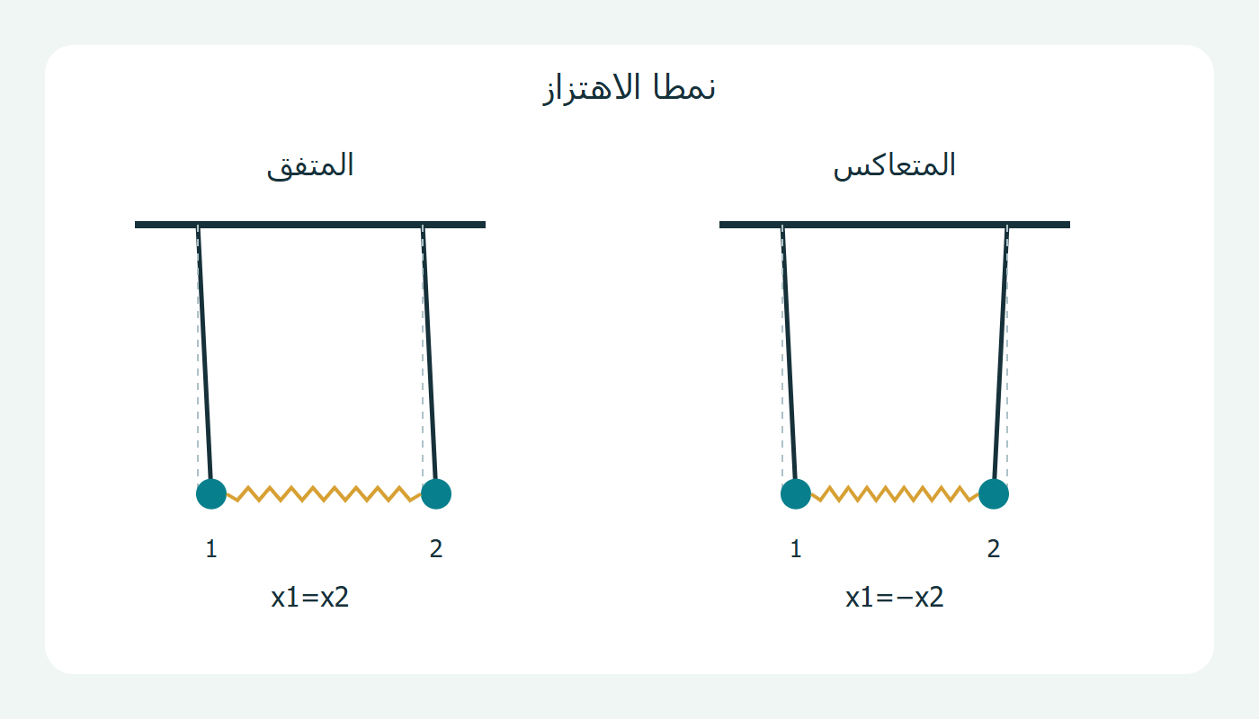 إزاحتا النمطين