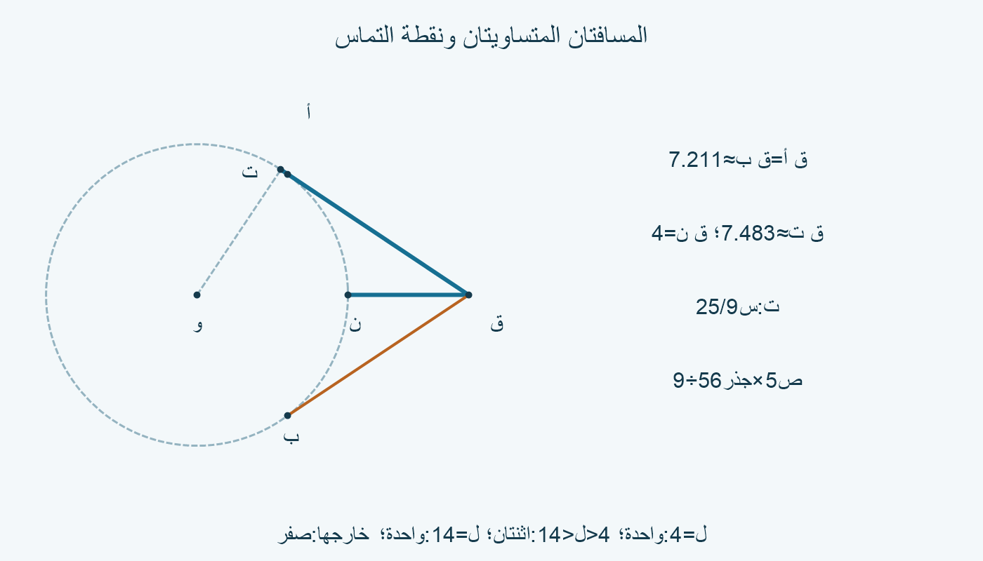 أ وب متناظرتان وبُعد كل منهما√52؛ ت نقطة التماس وبُعدها√56.