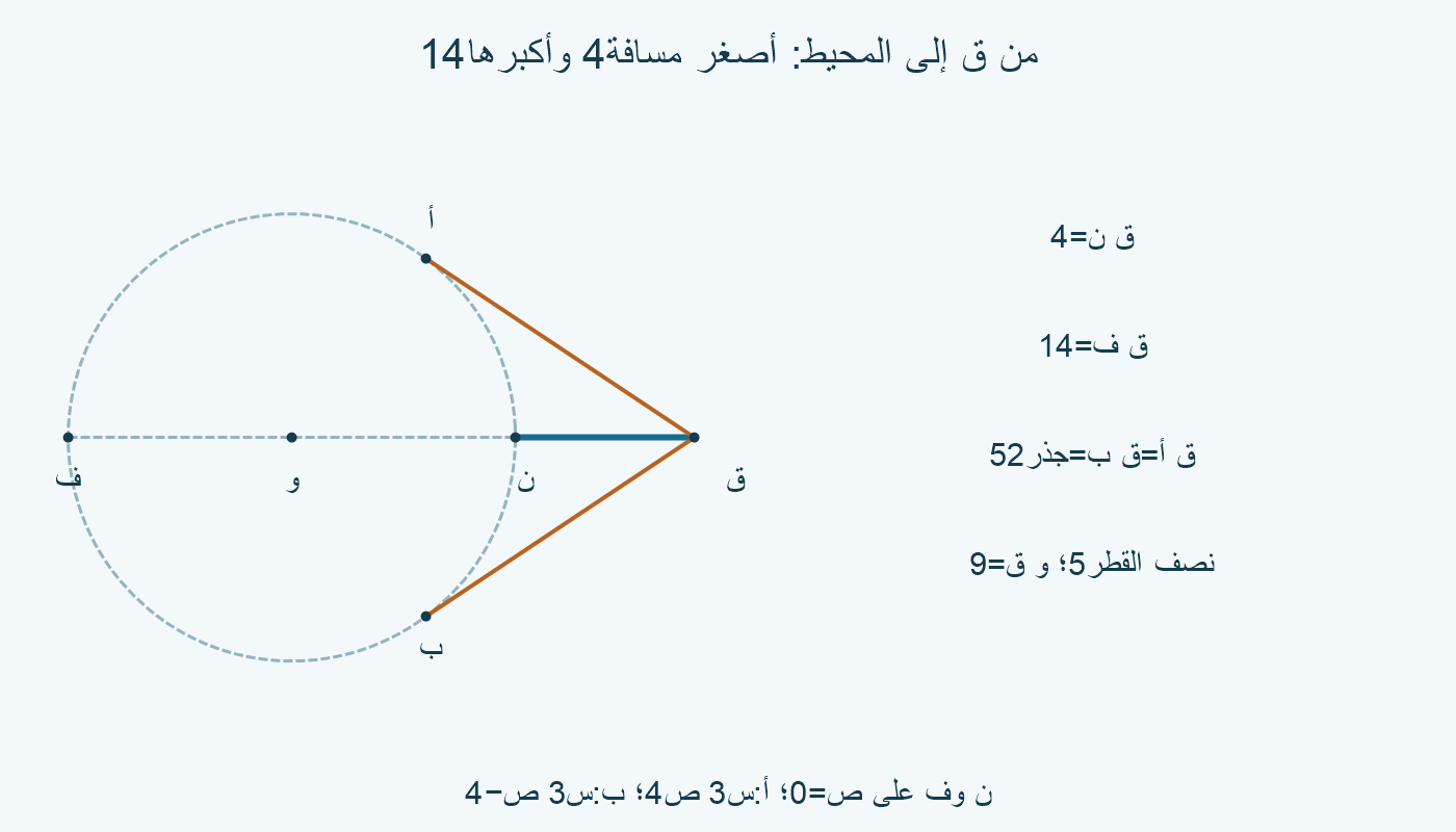 ن=(5،0) بمسافة4 وف=(−5،0) بمسافة14 من ق=(9،0).