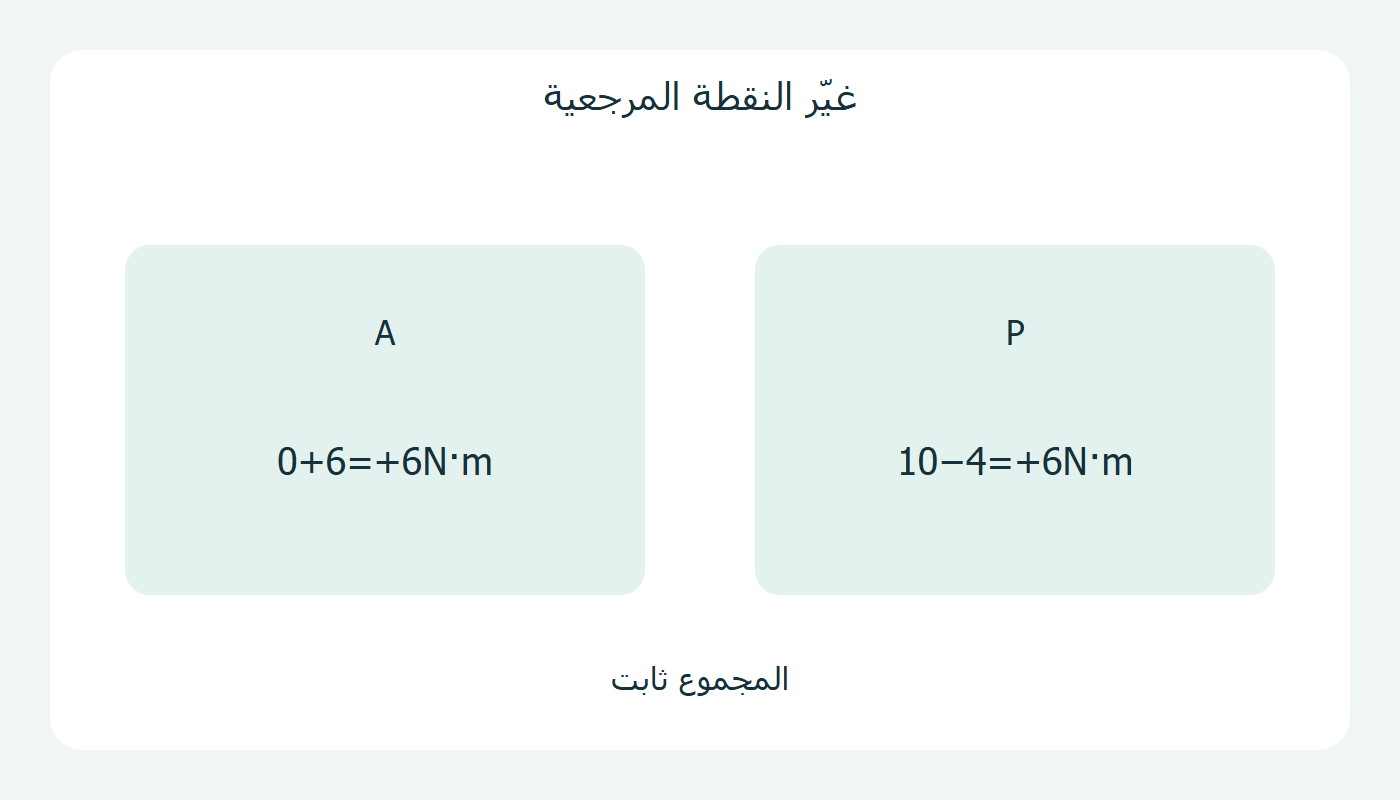 العزم حول نقطتين