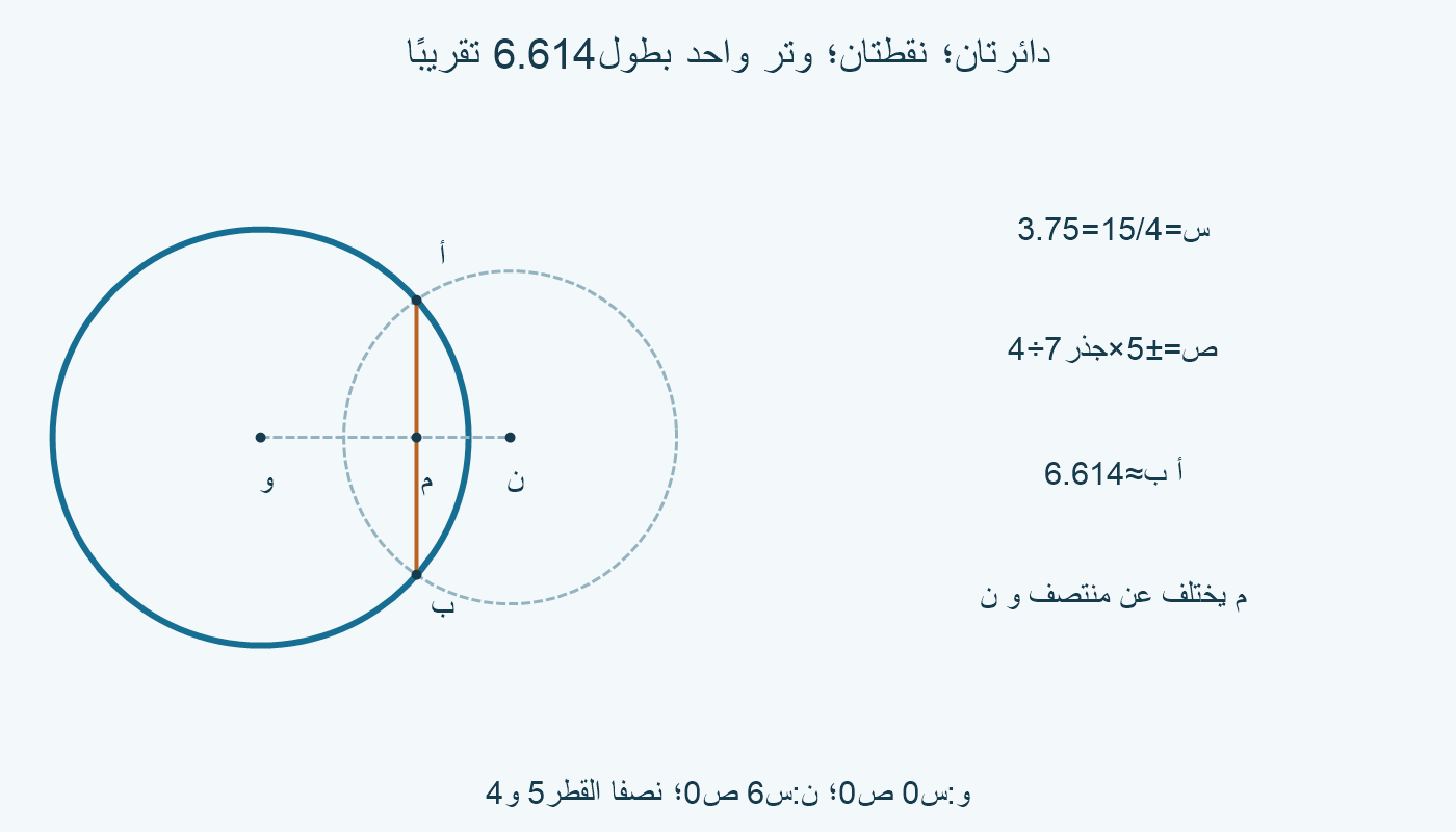 دائرتا5 و4 وبعد6؛ الوتر عند س15/4 وص±5√7/4.