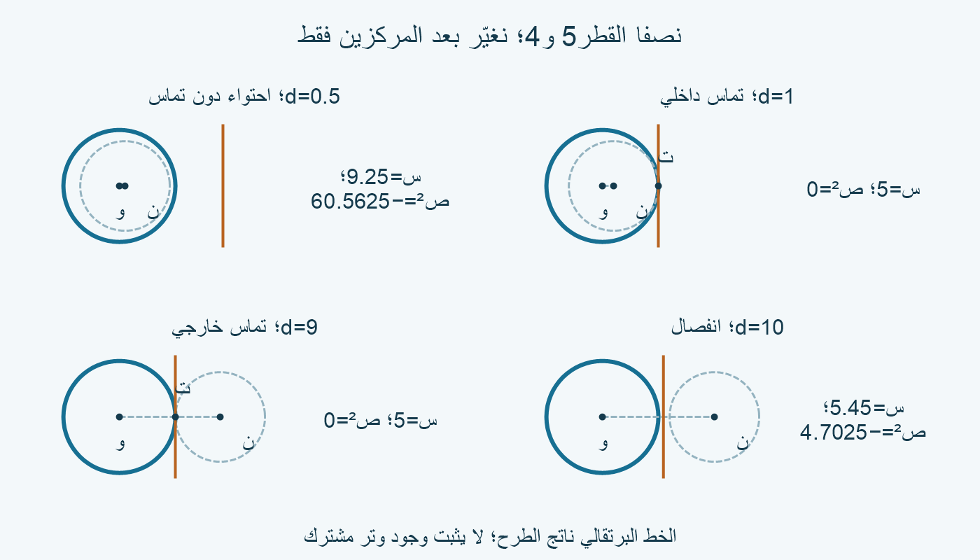 R=5 وr=4؛ أبعاد0.5 و1 و9 و10: احتواء وتماس داخلي وخارجي وانفصال.