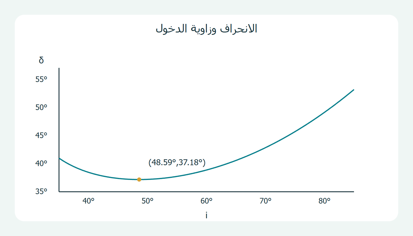 منحنى الانحراف