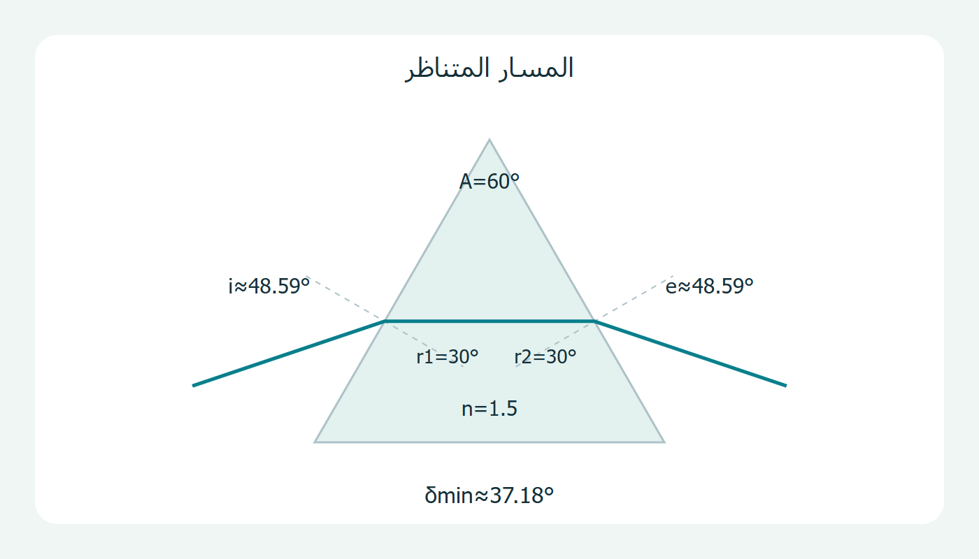 مسار متناظر وعمودان