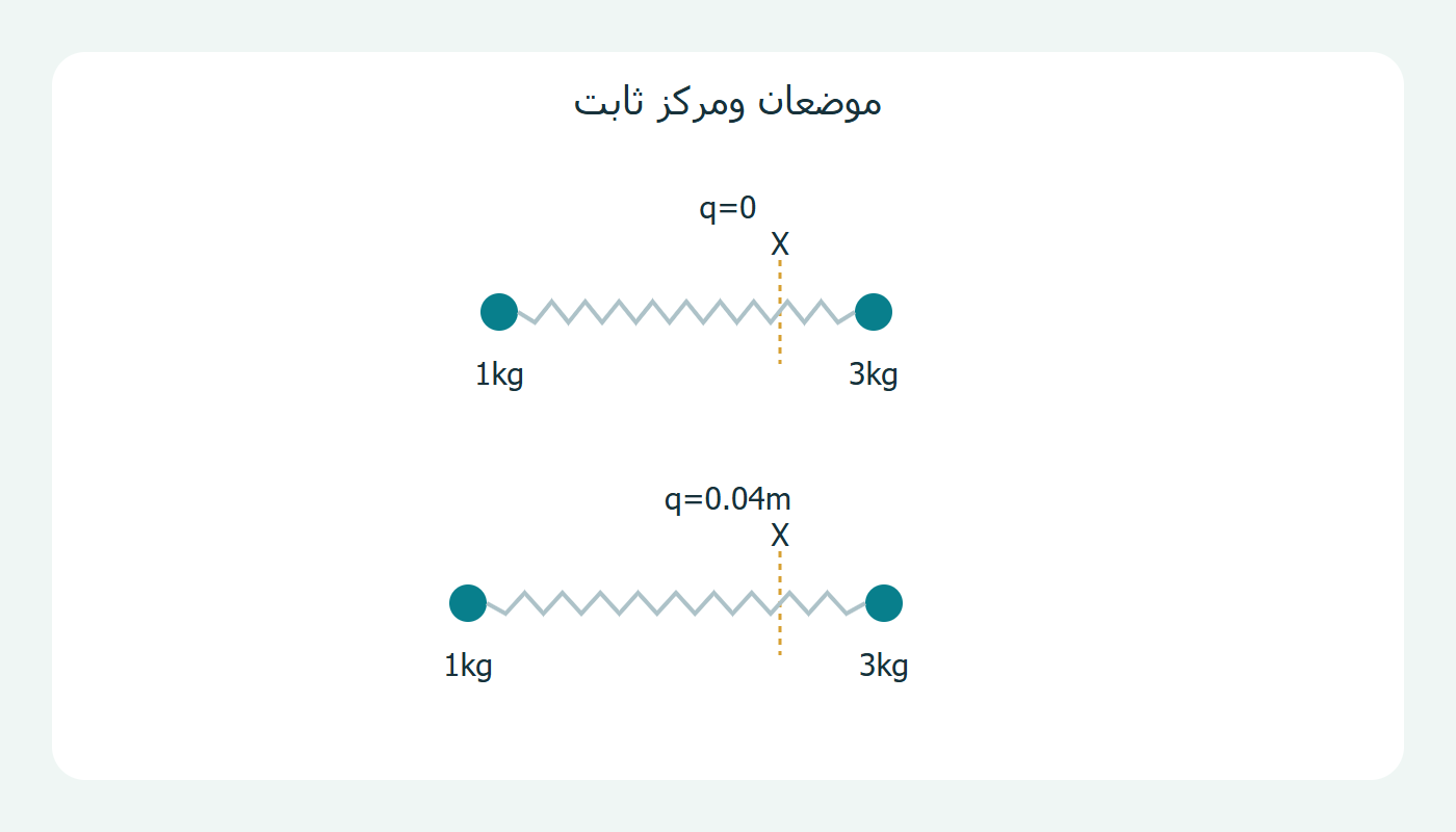 موضعان ومركز ثابت