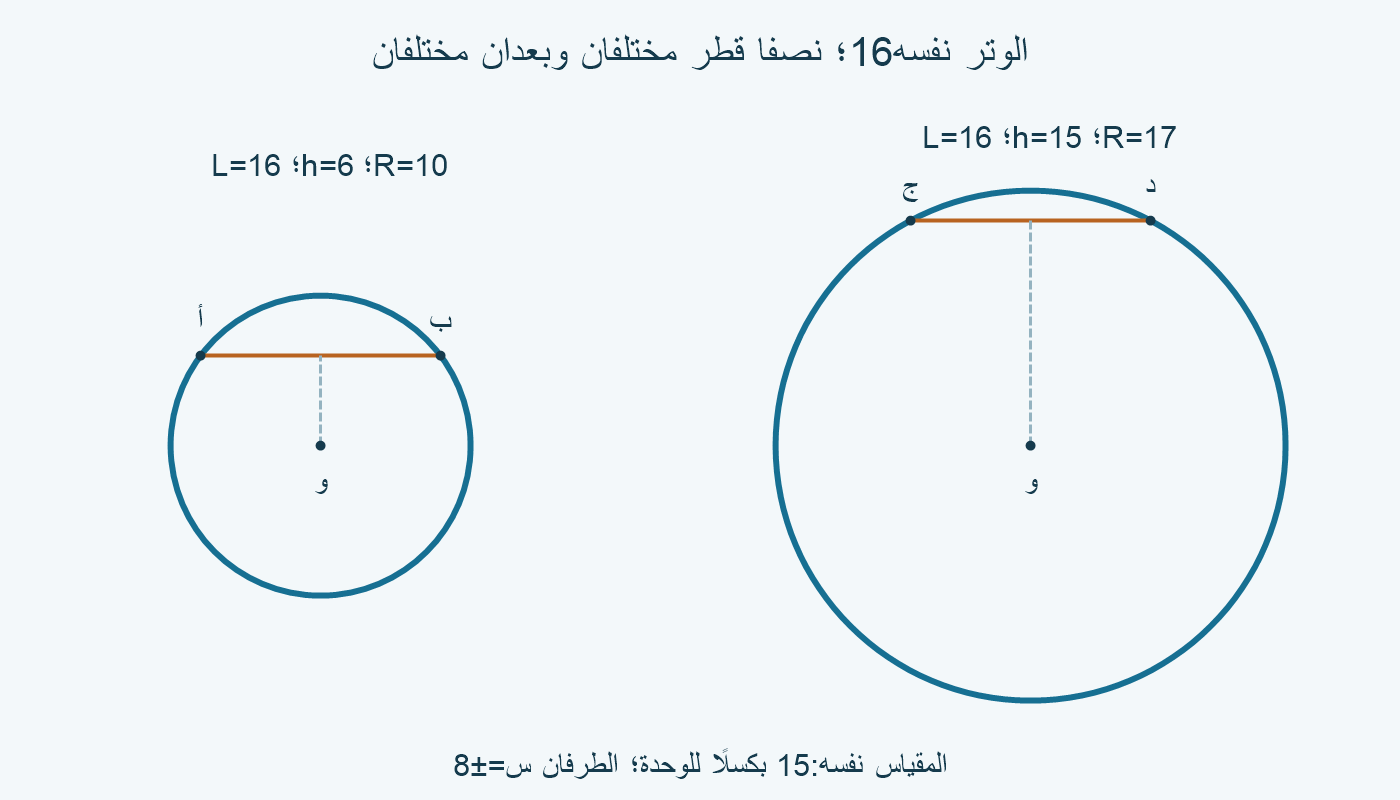 وتر16 عند R=10 وبُعد6، وعند R=17 وبُعد15.