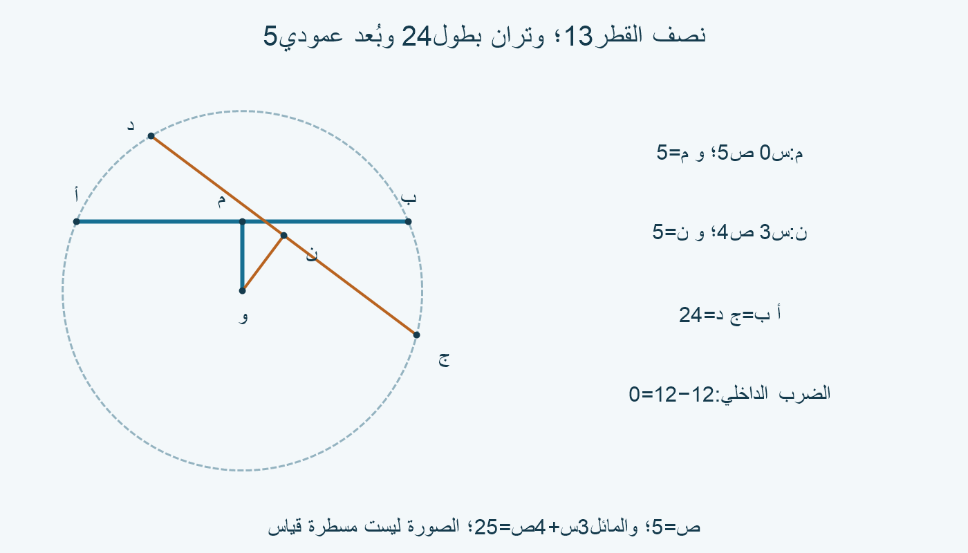 R=13؛ وتران بطول24، وقدم العمود(0،5) أو(3،4)؛ البعدان5.