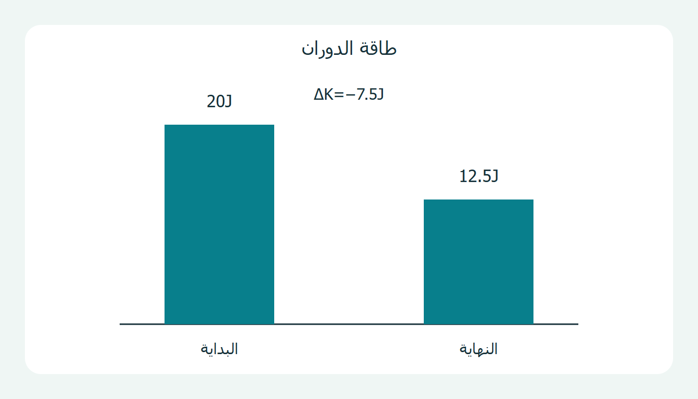 طاقة الدوران