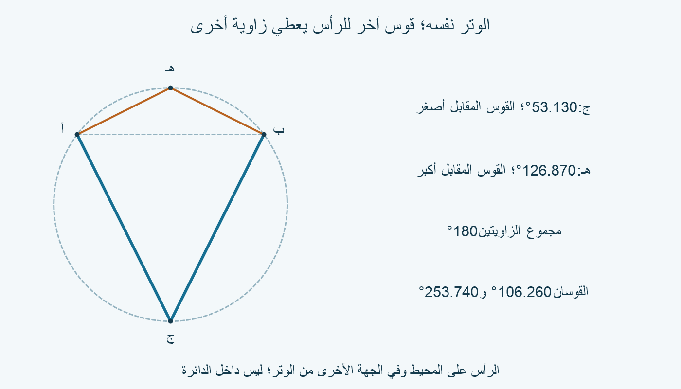 هـ على القوس العلوي:126.870°؛ ج على السفلي:53.130°؛ مجموعهما180°.