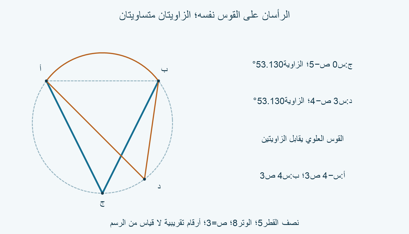 وتر ص=3 في دائرة R=5؛ رأسان ج ود على القوس السفلي يعطيان53.130°.